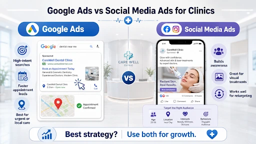 Google Ads vs Social Media Ads for clinics