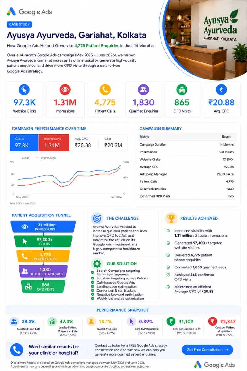 Ayusya Ayurveda Google Ads Case Study Infographic Ayusya Ayurveda Google Ads Case Study Infographic